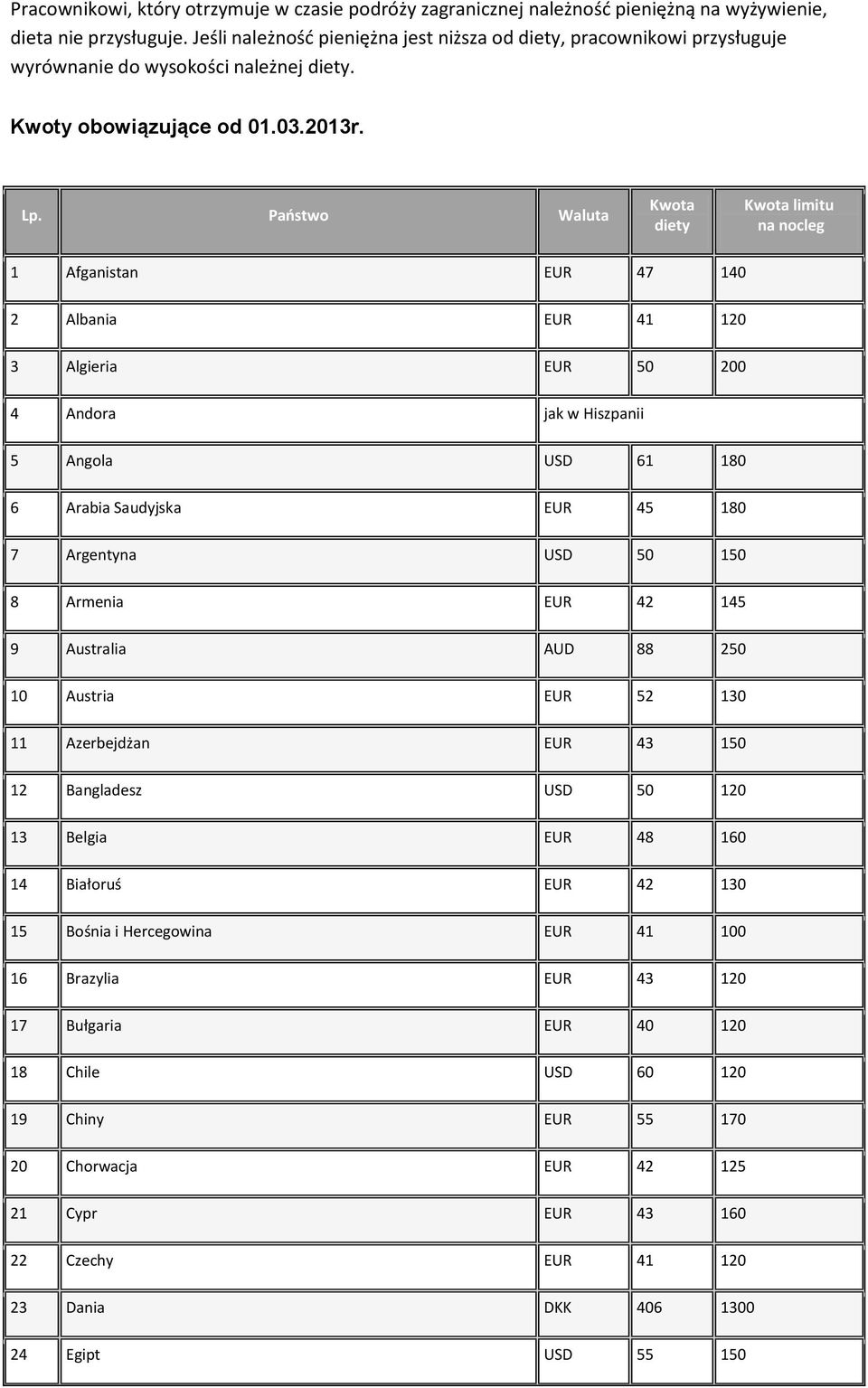 Państwo Waluta limitu 1 Afganistan EUR 47 140 2 Albania EUR 41 120 3 Algieria EUR 50 200 4 Andora jak w Hiszpanii 5 Angola USD 61 180 6 Arabia Saudyjska EUR 45 180 7 Argentyna USD 50 150 8 Armenia