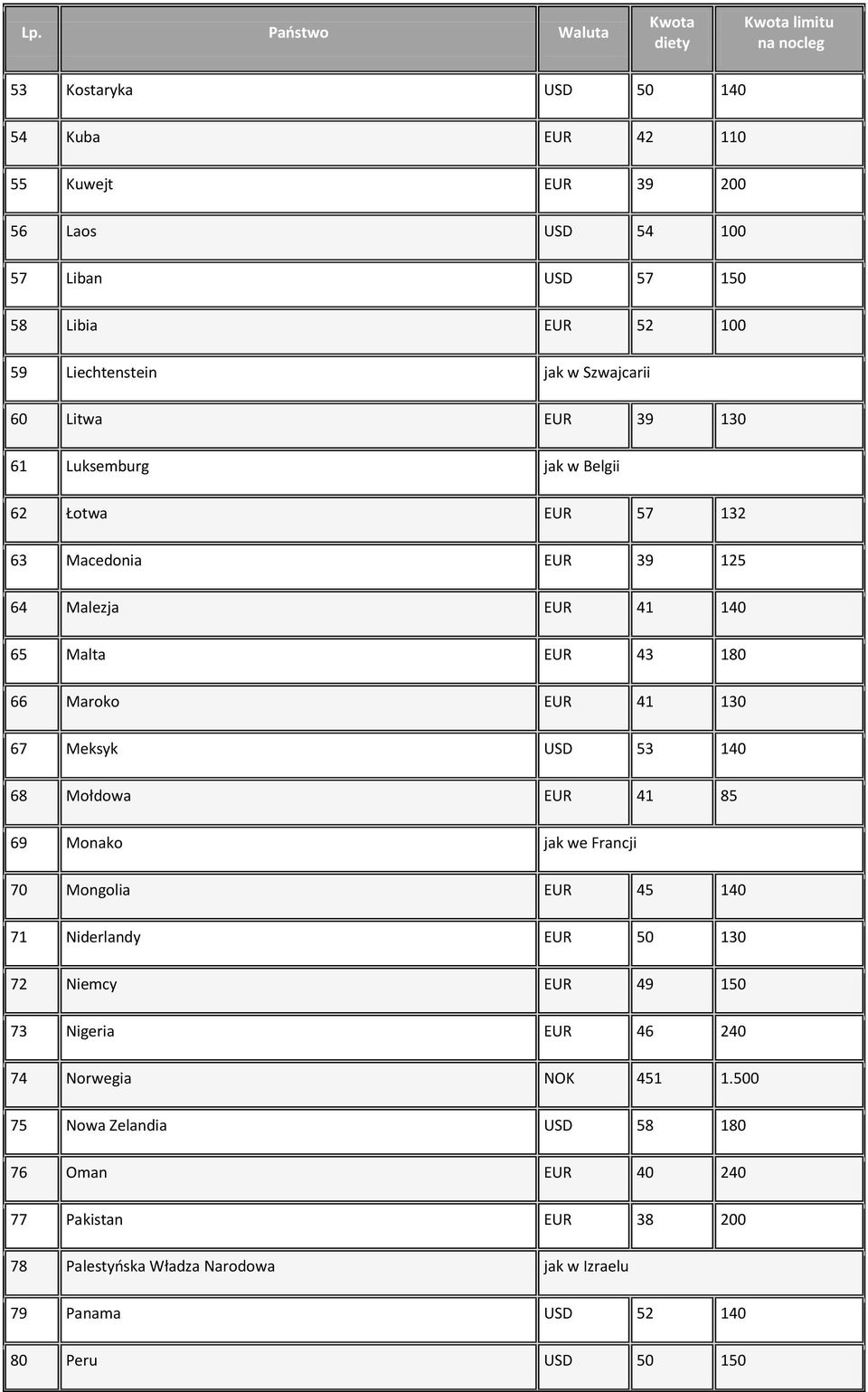 USD 53 140 68 Mołdowa EUR 41 85 69 Monako jak we Francji 70 Mongolia EUR 45 140 71 Niderlandy EUR 50 130 72 Niemcy EUR 49 150 73 Nigeria EUR 46 240 74 Norwegia NOK