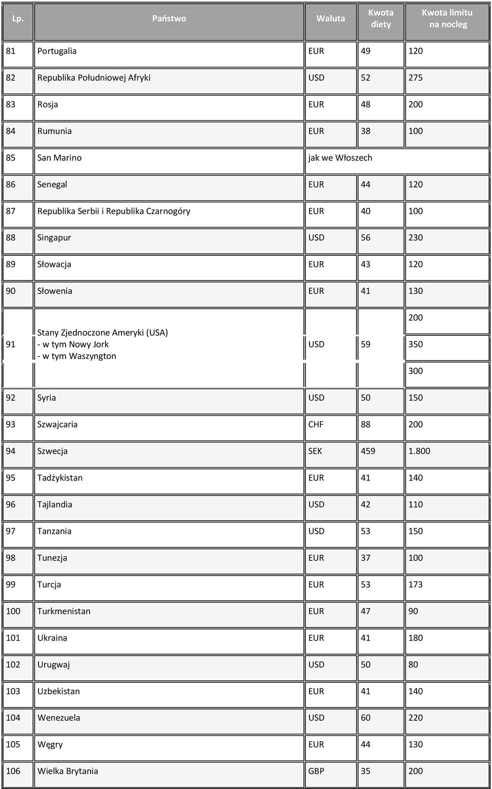 USD 59 350 300 92 Syria USD 50 150 93 Szwajcaria CHF 88 200 94 Szwecja SEK 459 1.