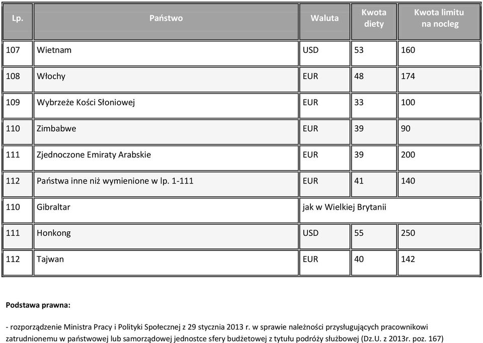 1-111 EUR 41 140 110 Gibraltar jak w Wielkiej Brytanii 111 Honkong USD 55 250 112 Tajwan EUR 40 142 Podstawa prawna: - rozporządzenie