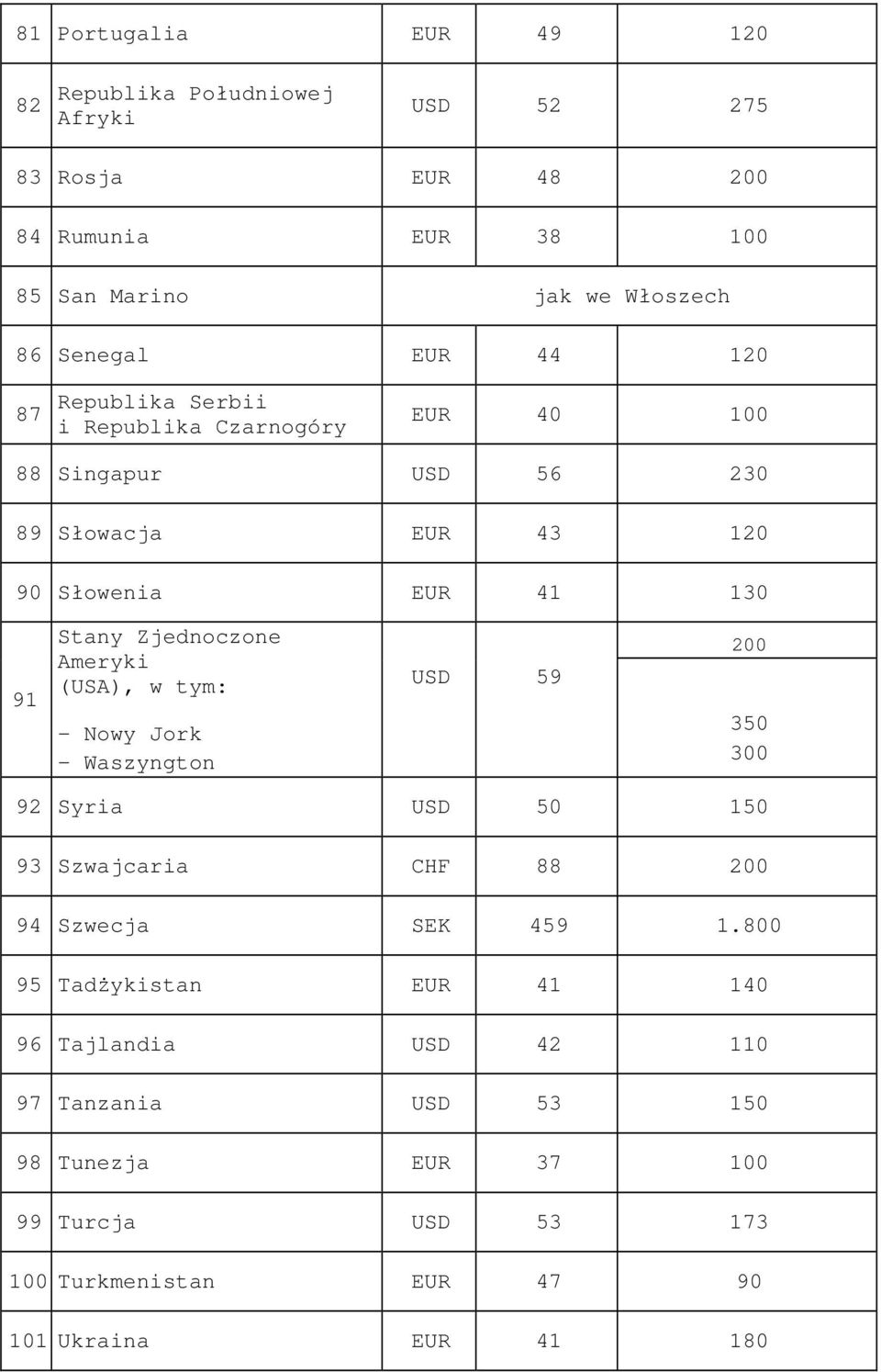 Zjednoczone Ameryki (USA), w tym: - Nowy Jork - Waszyngton USD 59 200 350 300 92 Syria USD 50 150 93 Szwajcaria CHF 88 200 94 Szwecja SEK 459 1.