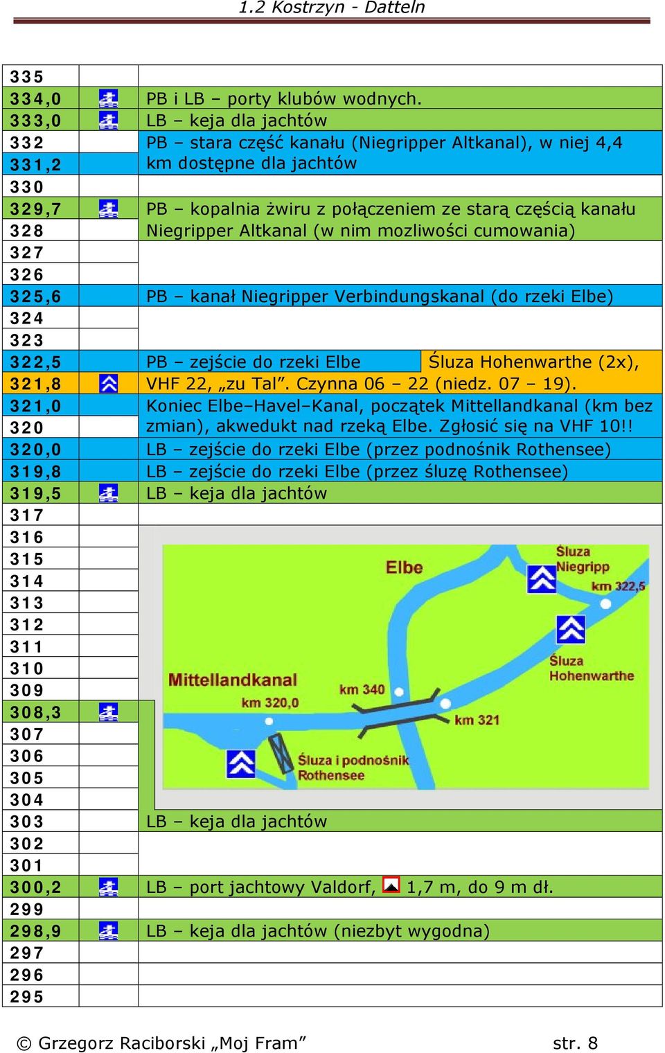 Altkanal (w nim mozliwości cumowania) 327 326 325,6 PB kanał Niegripper Verbindungskanal (do rzeki Elbe) 324 323 322,5 PB zejście do rzeki Elbe Śluza Hohenwarthe (2x), 321,8 VHF 22, zu Tal.