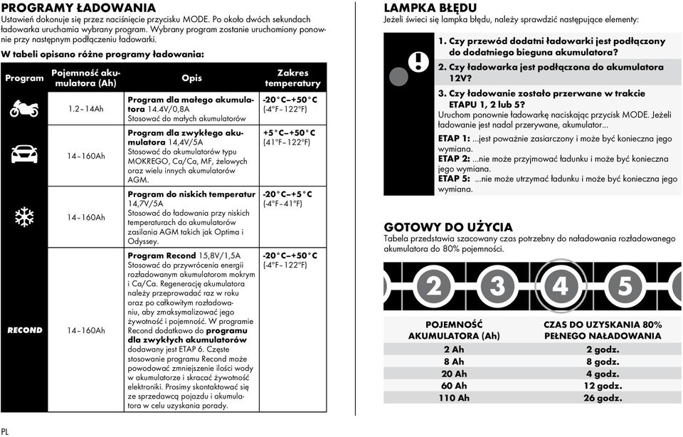 W tabeli opisano różne programy ładowania: Program Pojemność akumulatora (Ah) Opis Program dla małego akumulatora 14.4V/0,8A 1.