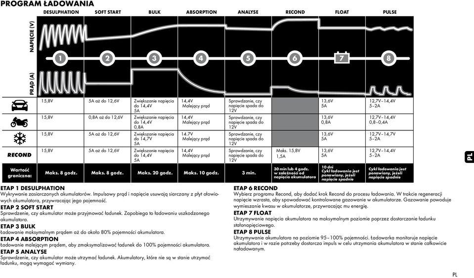 ETAP 1 desulphation Wykrywanie zasiarczonych akumulatorów. Impulsowy prąd i napięcie usuwają siarczany z płyt ołowiowych akumulatora, przywracając jego pojemność.