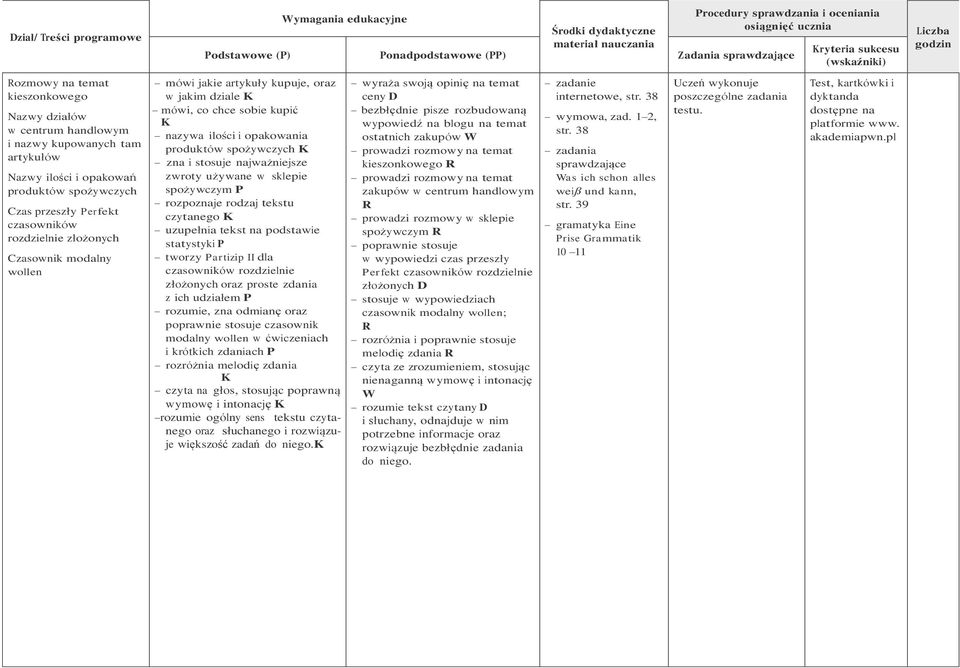 przeszły Perfekt czasowników rozdzielnie złożonych Czasownik modalny wollen mówi jakie artykuły kupuje, oraz w jakim dziale K mówi, co chce sobie kupić K nazywa ilości i opakowania produktów