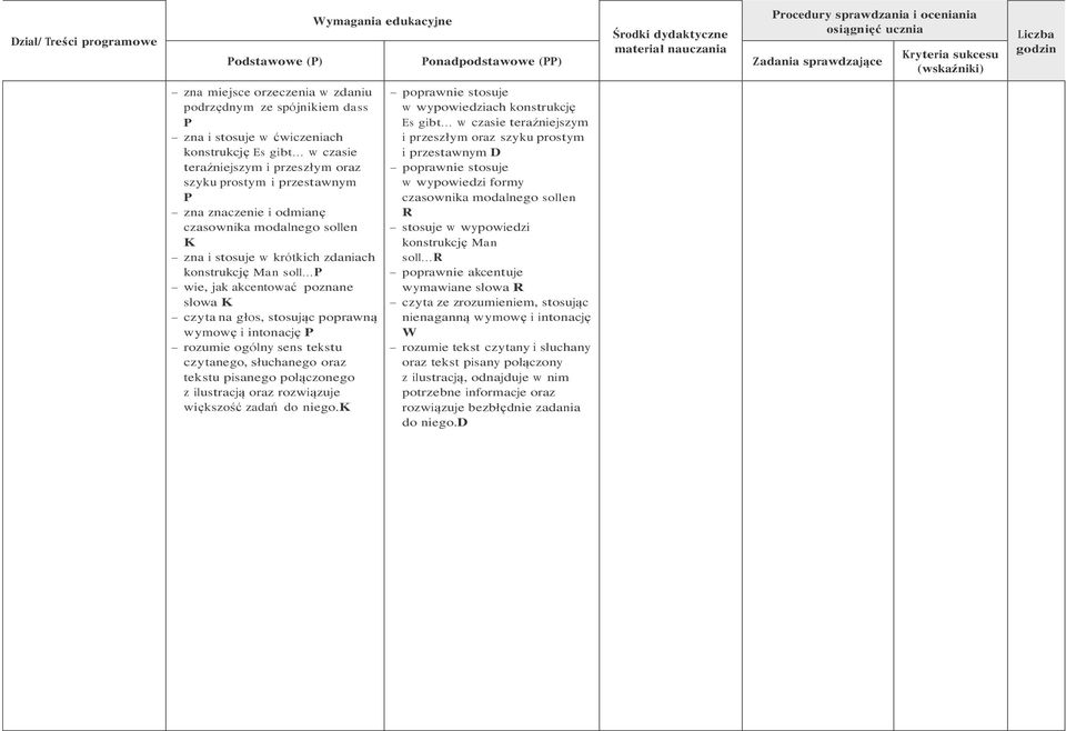 szyku prostym i przestawnym P zna znaczenie i odmianę czasownika modalnego sollen K zna i stosuje w krótkich zdaniach konstrukcję Man soll P wie, jak akcentować poznane słowa K czyta na głos,