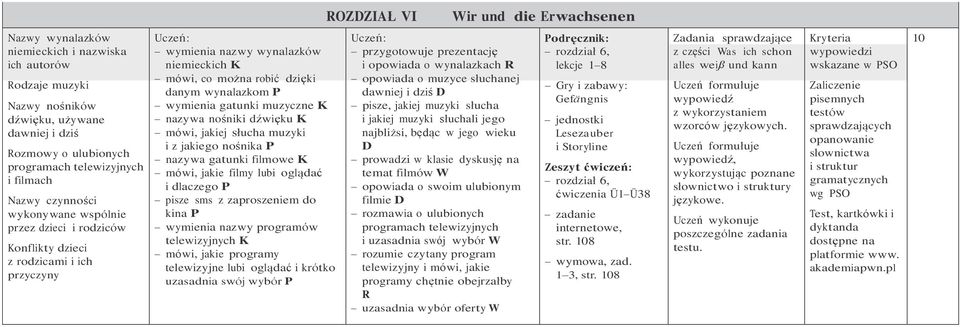 wymienia gatunki muzyczne K nazywa nośniki dźwięku K mówi, jakiej słucha muzyki i z jakiego nośnika P nazywa gatunki filmowe K mówi, jakie filmy lubi oglądać i dlaczego P pisze sms z zaproszeniem do