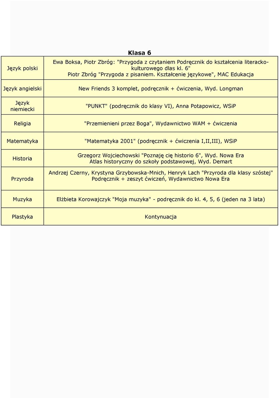 Longman "PUNKT" (podręcznik do klasy VI), Anna Potapowicz, WSiP "Przemienieni przez Boga", Wydawnictwo WAM + ćwiczenia Przyroda " 2001" (podręcznik + ćwiczenia I,II,III), WSiP Grzegorz