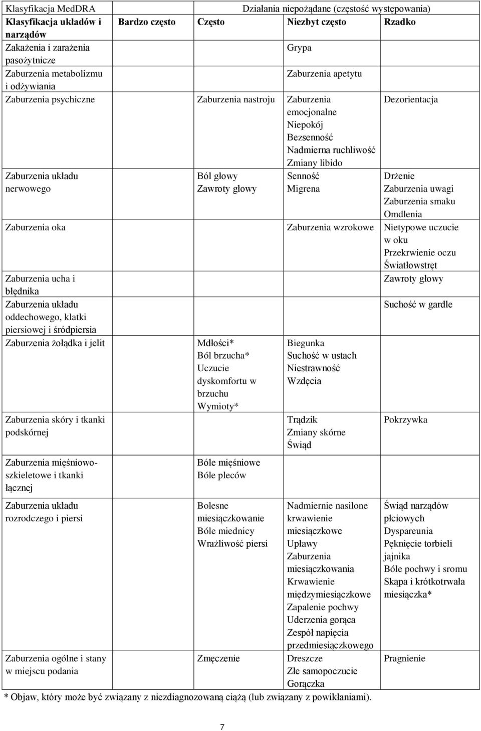 nerwowego Ból głowy Zawroty głowy Senność Migrena Drżenie Zaburzenia uwagi Zaburzenia smaku Omdlenia Zaburzenia oka Zaburzenia wzrokowe Nietypowe uczucie w oku Przekrwienie oczu Światłowstręt