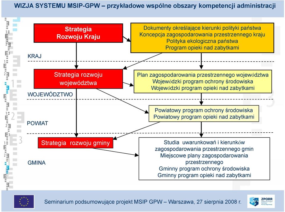 program ochrony środowiska d i k Wojewódzki program opieki nad zabytkami POWIAT Powiatowy program ochrony środowiska Powiatowy program opieki nad zabytkami GMINA Strategia rozwoju