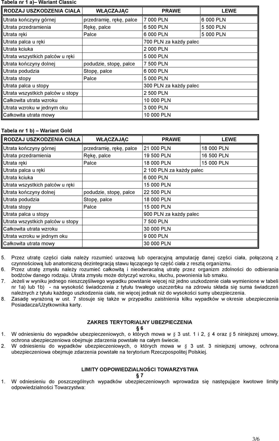 PLN Utrata podudzia Stopę, palce 6 000 PLN Utrata stopy Palce 5 000 PLN Utrata palca u stopy 300 PLN za każdy palec Utrata wszystkich palców u stopy 2 500 PLN Całkowita utrata wzroku 10 000 PLN