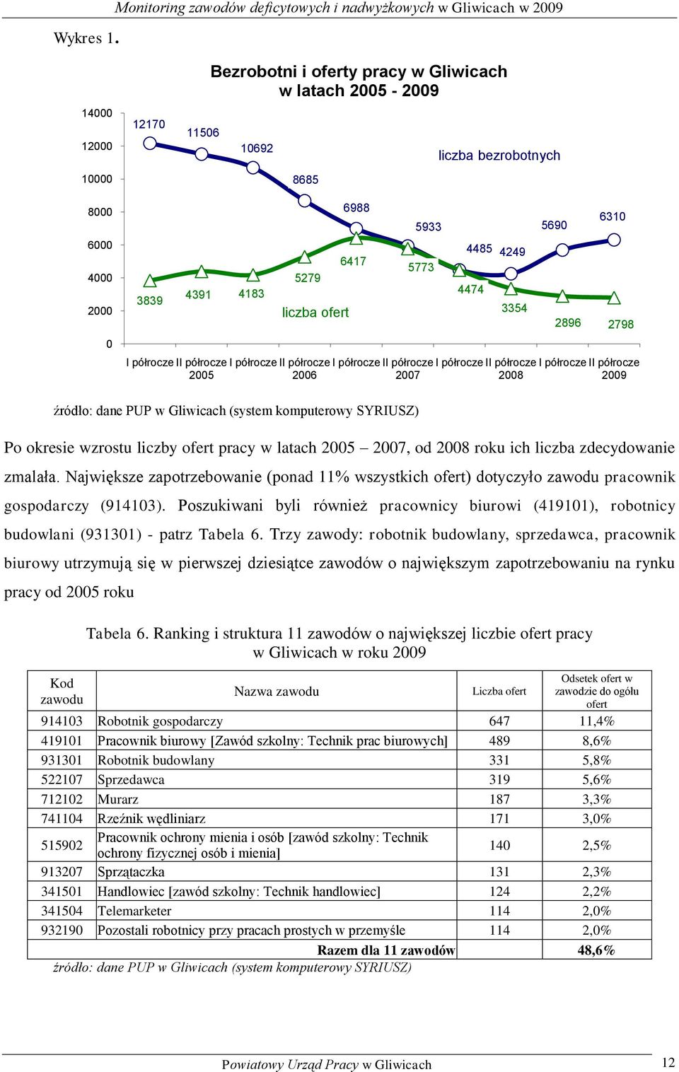 4391 4183 półrocze półrocze 2005 5279 liczba ofert półrocze półrocze 2006 6988 6417 5933 5773 półrocze półrocze 2007 4485 4249 5690 4474 3354 6310 2896 2798 półrocze półrocze półrocze półrocze 2008