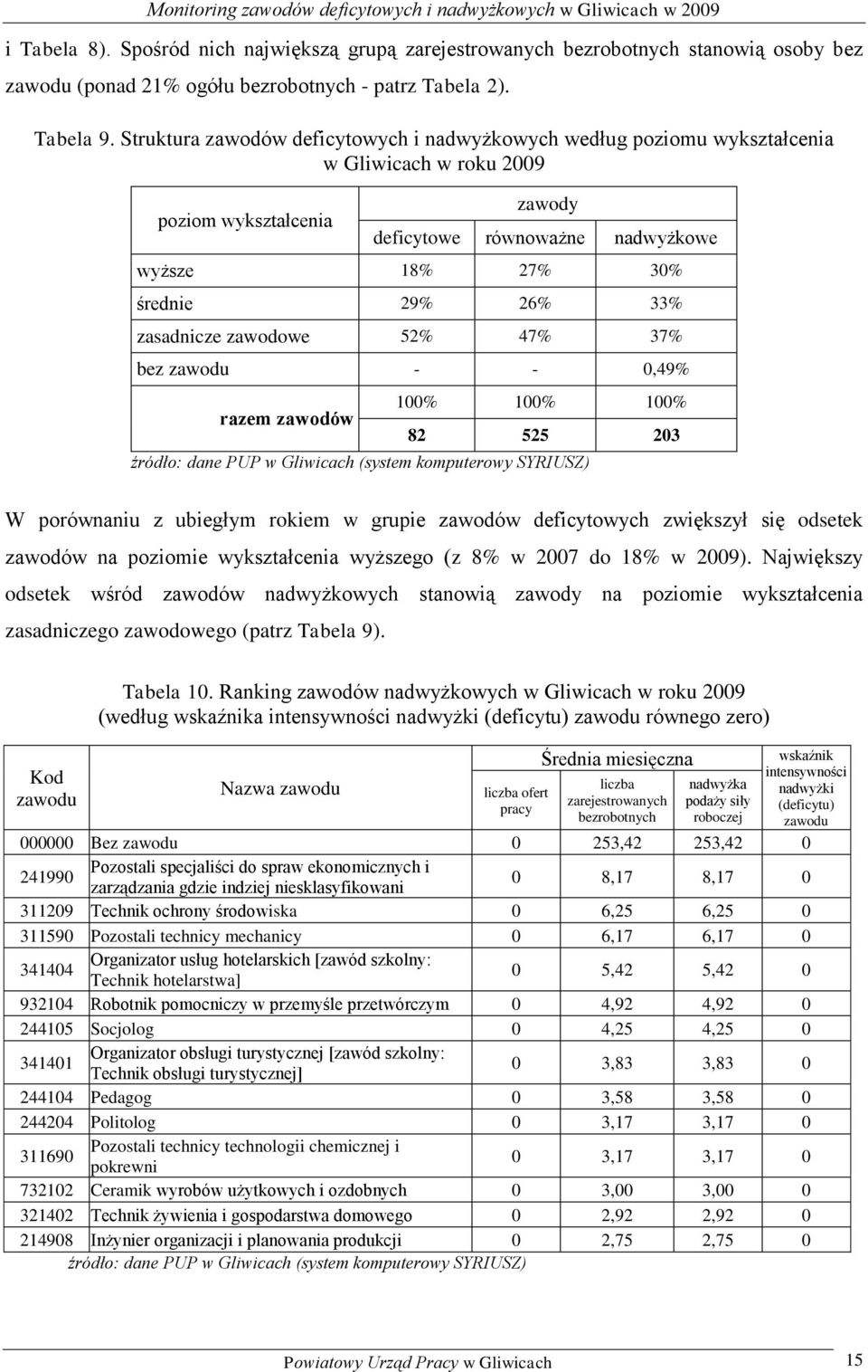zasadnicze zawodowe 52% 47% 37% bez - - 0,49% razem zawodów 100% 100% 100% 82 525 203 źródło: dane PUP w Gliwicach (system omputerowy SYRUSZ) W porównaniu z ubiegłym roiem w grupie zawodów