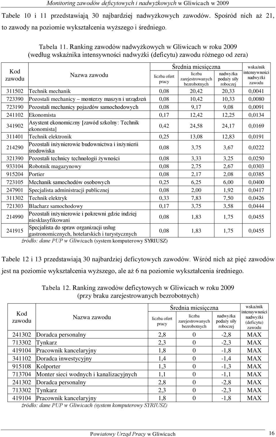 Raning zawodów nadwyżowych w Gliwicach w rou 2009 (według wsaźnia intensywności nadwyżi (deficytu) różnego od zera) Nazwa liczba ofert pracy Średnia miesięczna liczba zarejestrowanych nadwyża podaży