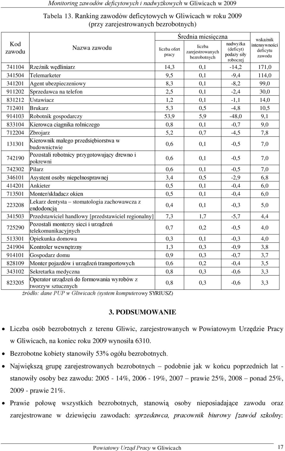 intensywności deficytu 741104 Rzeźni wędliniarz 14,3 0,1-14,2 171,0 341504 Telemareter 9,5 0,1-9,4 114,0 341201 Agent ubezpieczeniowy 8,3 0,1-8,2 99,0 911202 Sprzedawca na telefon 2,5 0,1-2,4 30,0