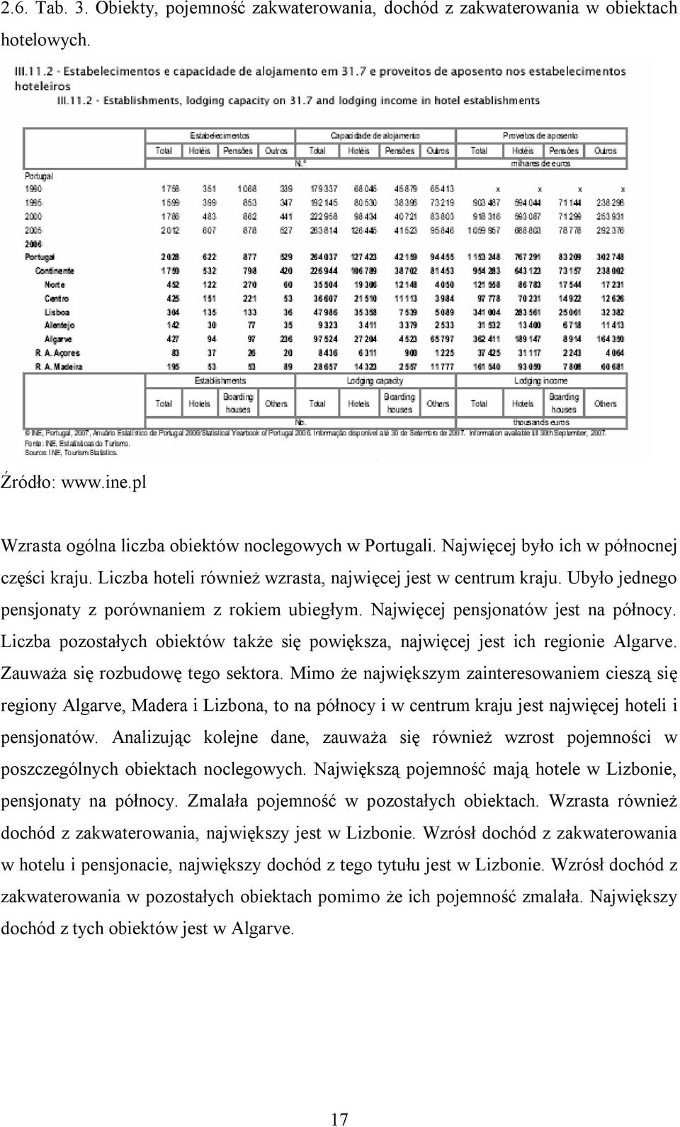 Najwięcej pensjonatów jest na północy. Liczba pozostałych obiektów także się powiększa, najwięcej jest ich regionie Algarve. Zauważa się rozbudowę tego sektora.