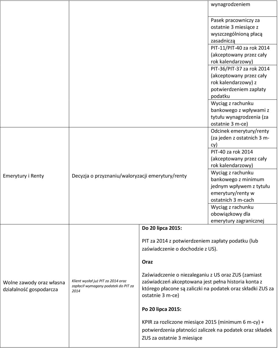 cy) PIT-40 za rok 2014 rok kalendarzowy) bankowego z minimum jednym wpływem z tytułu emerytury/renty w ostatnich 3 m-cach obowiązkowy dla emerytury zagranicznej Wolne zawody oraz własna działalność