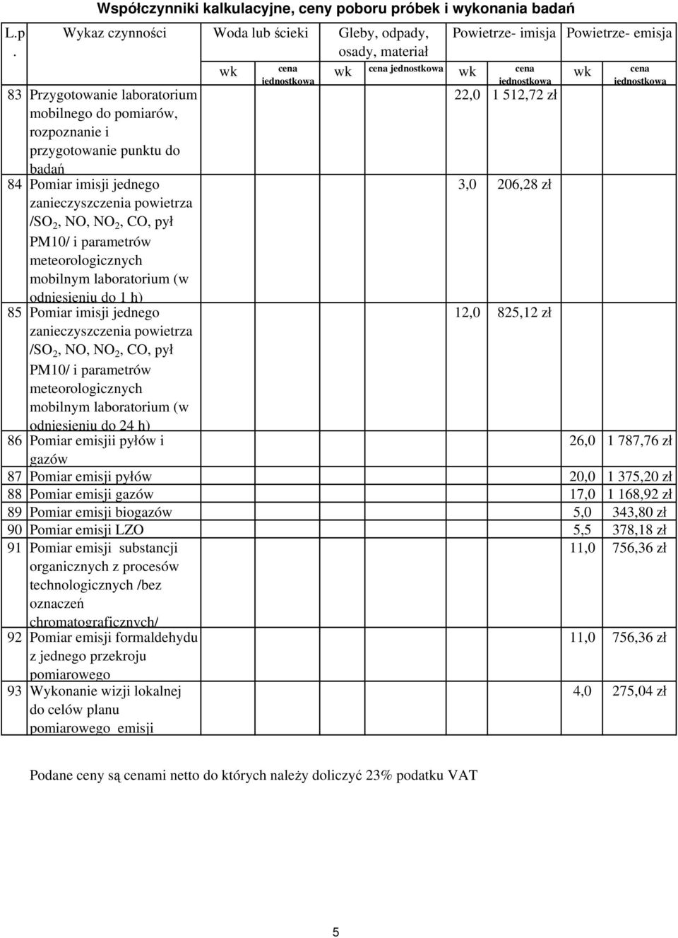 (w odniesieniu do 24 h) 86 Pomiar emisjii pyłów i 22,0 1 512,72 zł 3,0 206,28 zł 12,0 825,12 zł 26,0 1 787,76 zł gazów 87 Pomiar emisji pyłów 20,0 1 375,20 zł 88 Pomiar emisji gazów 17,0 1 168,92 zł