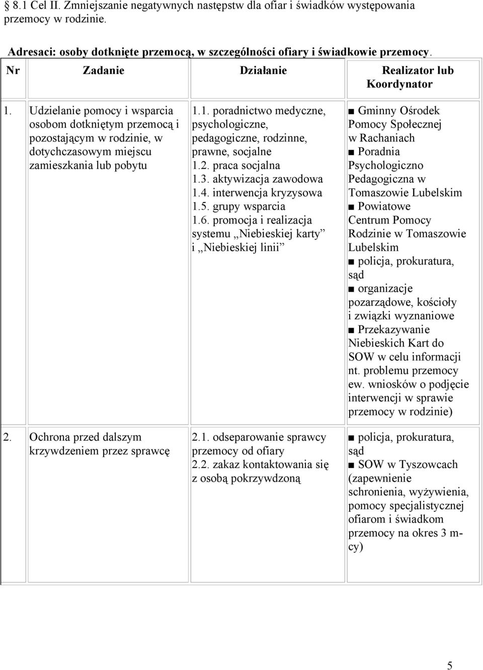 Ochrona przed dalszym krzywdzeniem przez sprawcę 1.1. poradnictwo medyczne, psychologiczne, pedagogiczne, rodzinne, prawne, socjalne 1.2. praca socjalna 1.3. aktywizacja zawodowa 1.4.