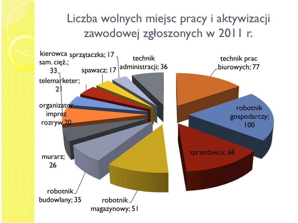 ; 33 spawacz; 17 telemarketer; 21 organizator imprez rozryw.