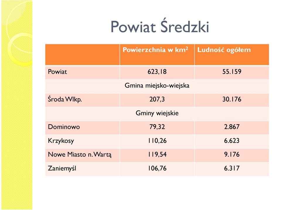 176 Gminy wiejskie Dominowo 79,32 2.867 Krzykosy 110,26 6.