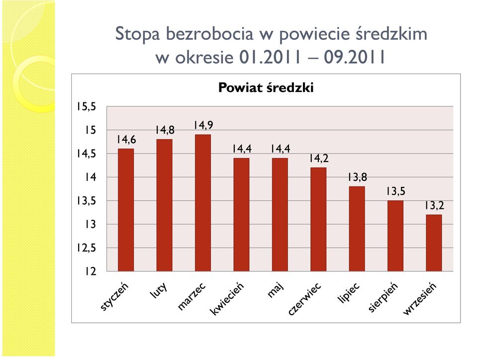 2011 Powiat średzki 15,5 15 14,5 14,6