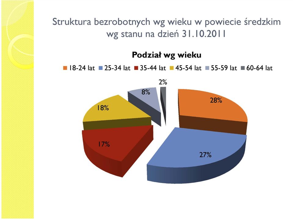 2011 Podział wg wieku 18-24 lat 25-34 lat