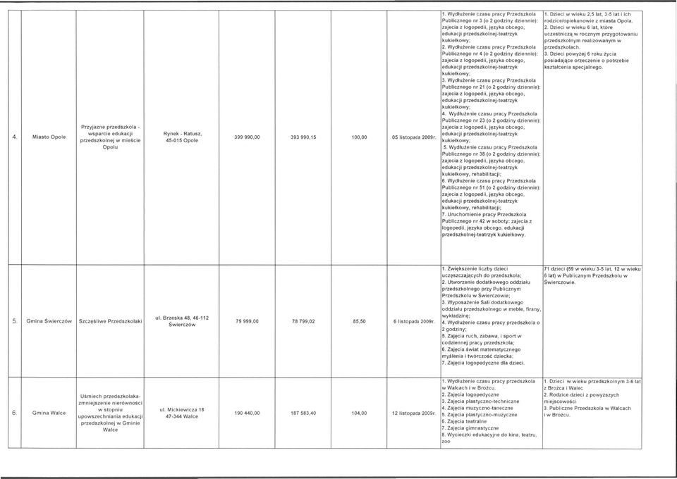 Publicznego nr 4 (o 2 godziny dziennie): 3. Dzieci powyżej 6 roku życia zajecia z logopedii, języka obcego, posiadające orzeczenie o potrzebie ksrtałcenia specjalnego. kukiełkowy; 3.