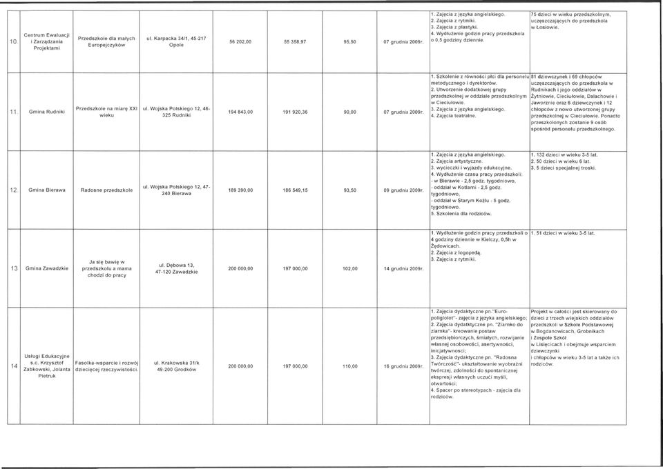 Gmina Rudniki 1. Szkolenie z r6wności płci dla personelu 81 dziewczynek i 69 chłopc6w metodycznego i dyrektor6w. uczęszczających do przedszkola w 2.