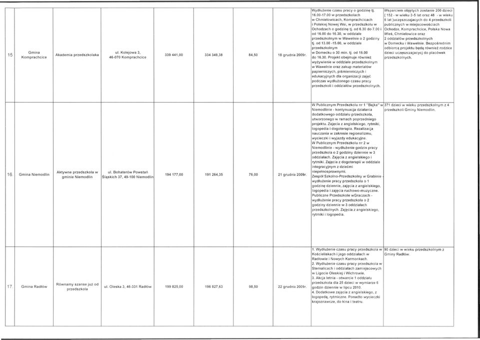 Ochodzach o godzinę tj. od 6.30 do 7.00 i Ochodze, Komprachcice, Polska Nowa od 16.00 do 16.30, w oddziale Wieś, Chmielowice oraz przedszkolnym w Wawelnie o 2 godziny 2 oddziałów przedszkolnych tj.