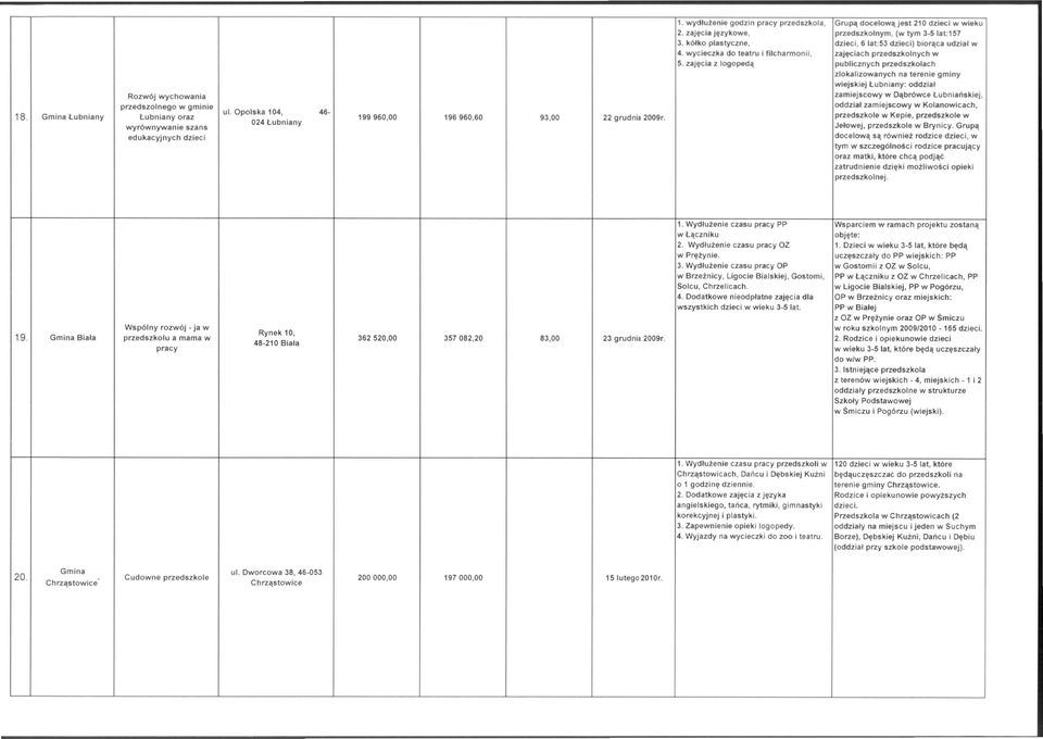 zajęcia z logopedą publicznych przedszkolach zlokalizowanych na terenie gminy wiejskiej lubniany: oddział Rozwój wychowania zamiejscowy w Dąbrówce lubniańskiej, przedszolnego w gminie oddział