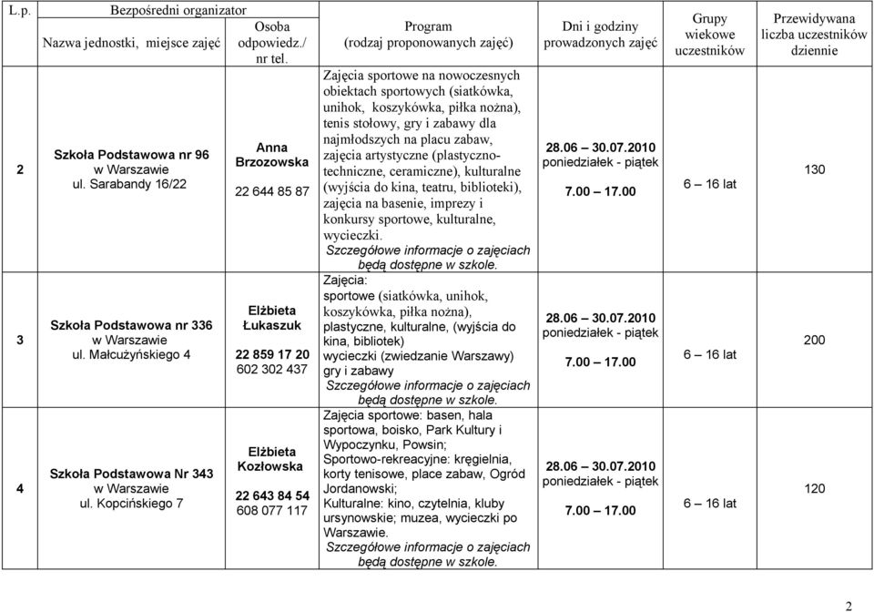 tenis stołowy, gry i zabawy dla najmłodszych na placu zabaw, zajęcia artystyczne (plastycznotechniczne, ceramiczne), kulturalne (wyjścia do kina, teatru, biblioteki), zajęcia na basenie, imprezy i