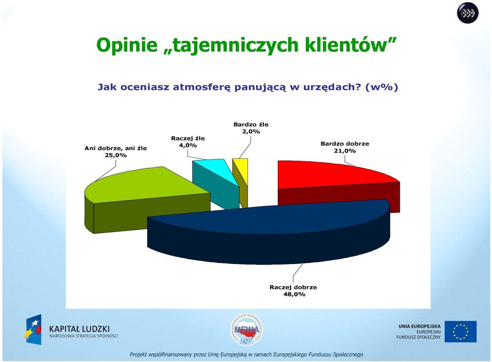 (w%) Ani dobrze, ani źle 25,0% Raczej źle