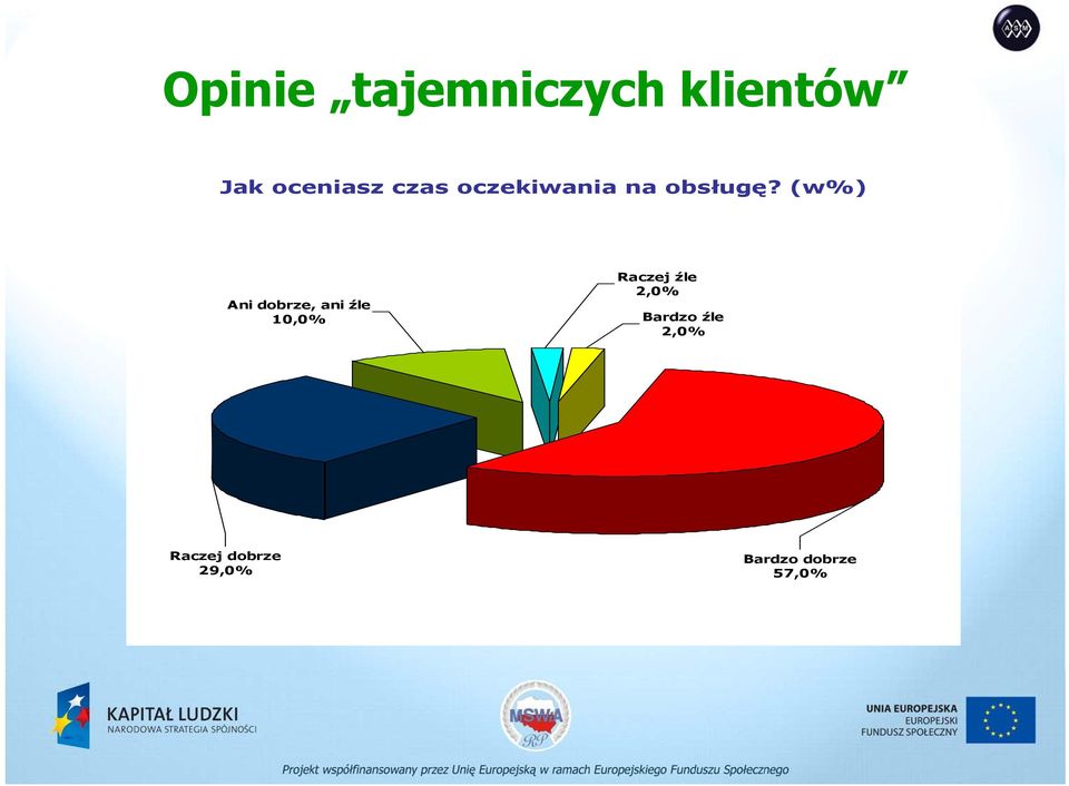 (w%) Ani dobrze, ani źle 10,0% Raczej źle