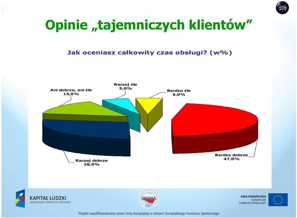 (w%) Ani dobrze, ani źle 15,0% Raczej źle