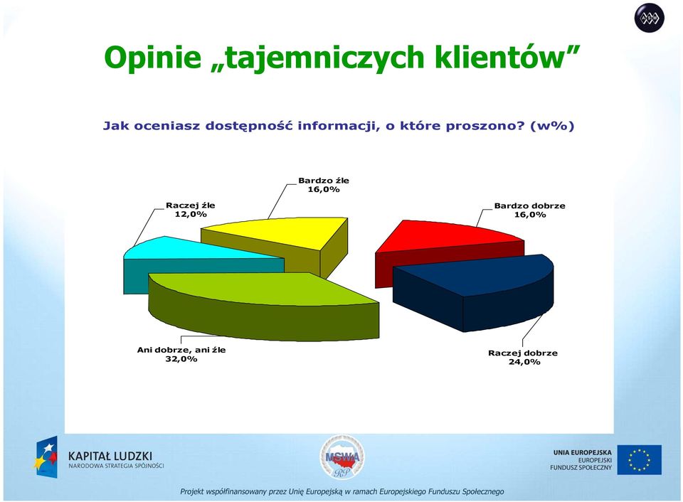 (w%) Bardzo źle 16,0% Raczej źle 12,0% Bardzo