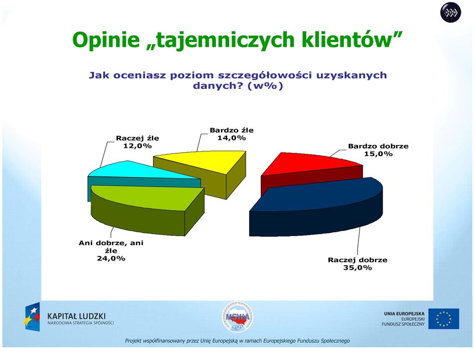 (w%) Raczej źle 12,0% Bardzo źle 14,0% Bardzo