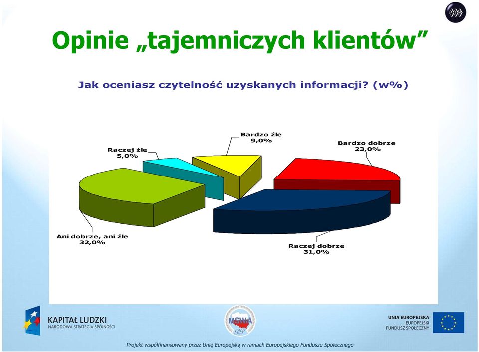 (w%) Raczej źle 5,0% Bardzo źle 9,0% Bardzo