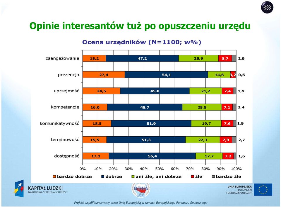 2,4 komunikatywność 18,5 51,9 19,7 7,6 1,9 terminowość 15,5 51,3 22,3 7,9 2,7 dostępność 17,1 56,4 17,7