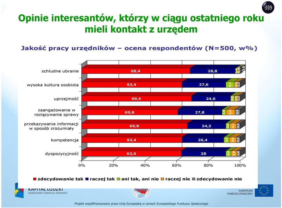 roziązywanie sprawy 60,8 27,8 2,6 5,6 3,2 przekazywanie informacji w sposób zrozumiały 66,8 24,2 2,6 4,2 2,2 kompetencja 63,4 26,4 3,4