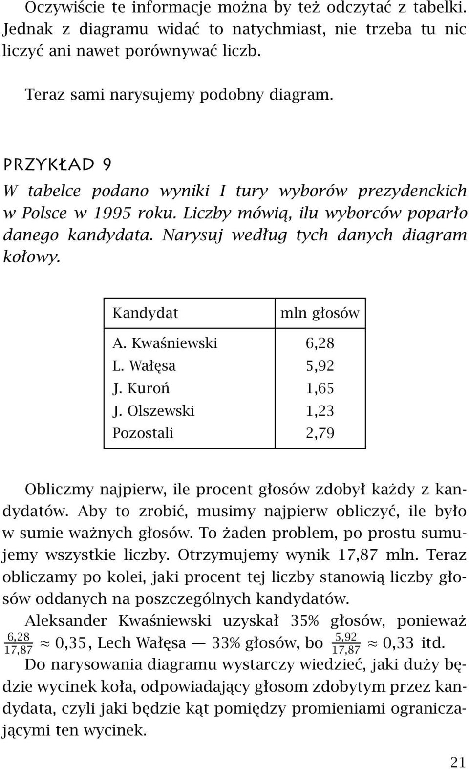 Kandydat mln głosów A. Kwaśniewski 6,28 L. Wałęsa 5,92 J. Kuroń 1,65 J. Olszewski 1,23 Pozostali 2,79 Obliczmy najpierw, ile procent głosów zdobył każdy z kandydatów.
