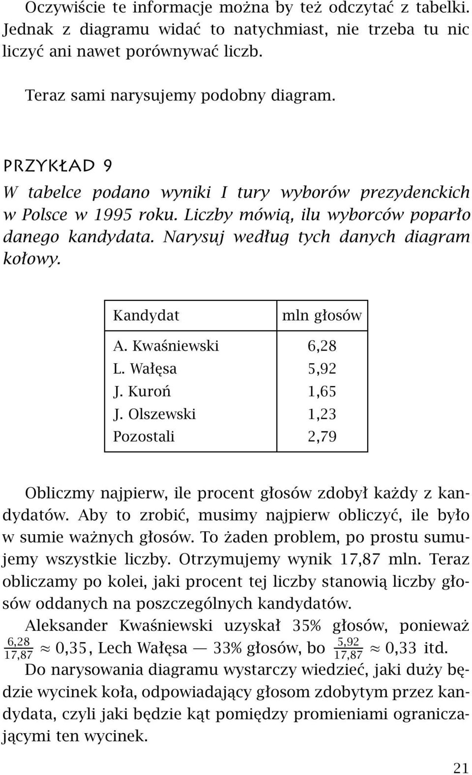 Kandydat mln głosów A. Kwaśniewski 6,28 L. Wałęsa 5,92 J. Kuroń 1,65 J. Olszewski 1,23 Pozostali 2,79 Obliczmy najpierw, ile procent głosów zdobył każdy z kandydatów.