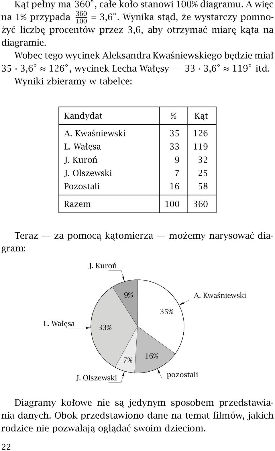 Wobec tego wycinek Aleksandra Kwaśniewskiego będzie miał 35 3,6 126, wycinek Lecha Wałęsy 33 3,6 119 itd. Wyniki zbieramy w tabelce: Kandydat % Kąt A. Kwaśniewski 35 126 L.