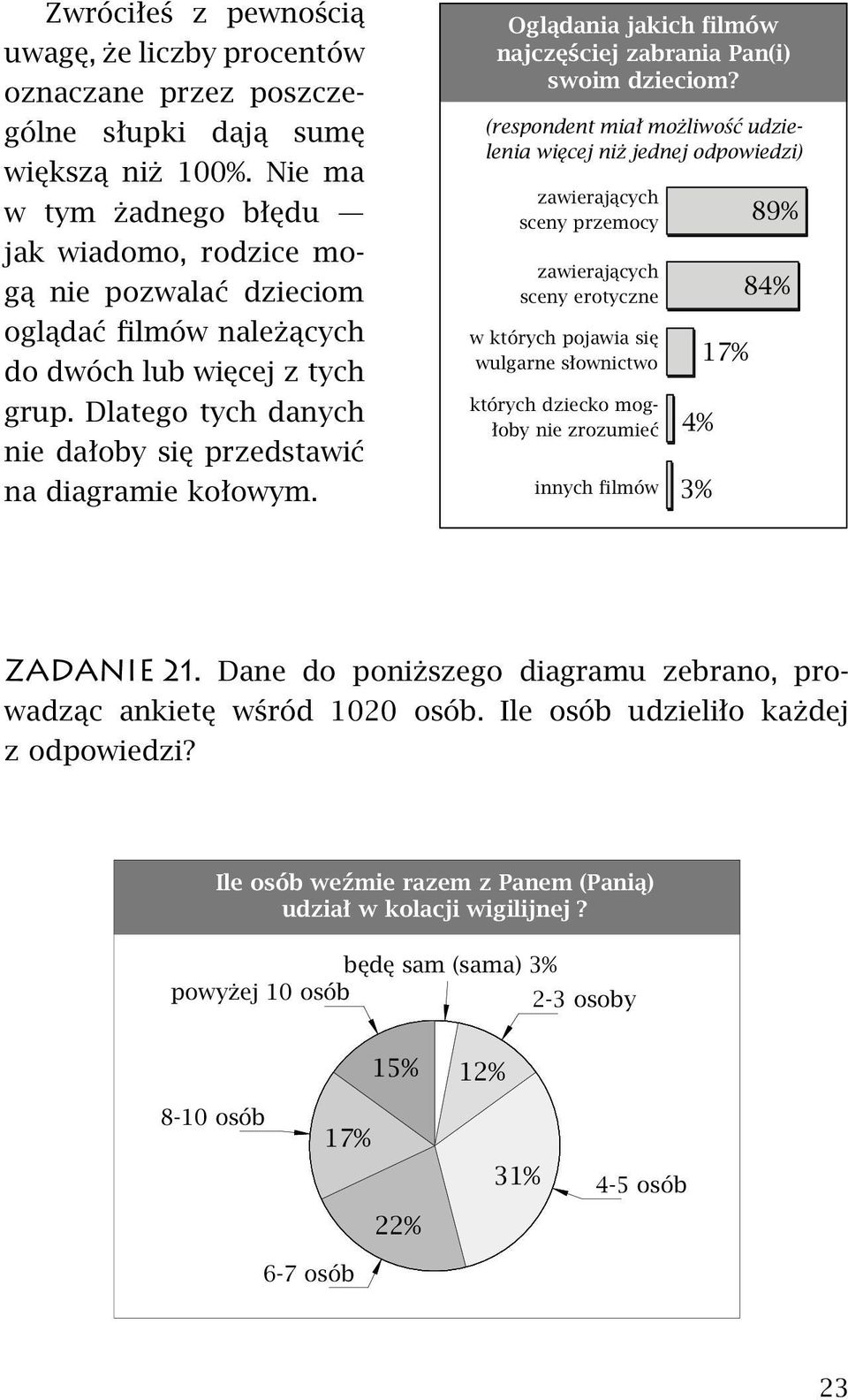 Dlatego tych danych nie dałoby się przedstawić na diagramie kołowym. Oglądania jakich filmów najczęściej zabrania Pan(i) swoim dzieciom?