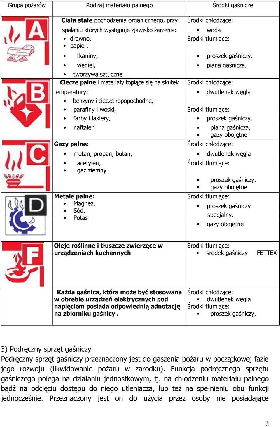 naftalen piana gaśnicza, gazy obojętne Gazy palne: metan, propan, butan, dwutlenek węgla acetylen, gaz ziemny Metale palne: Magnez, Sód, Potas proszek gaśniczy, gazy obojętne proszek gaśniczy