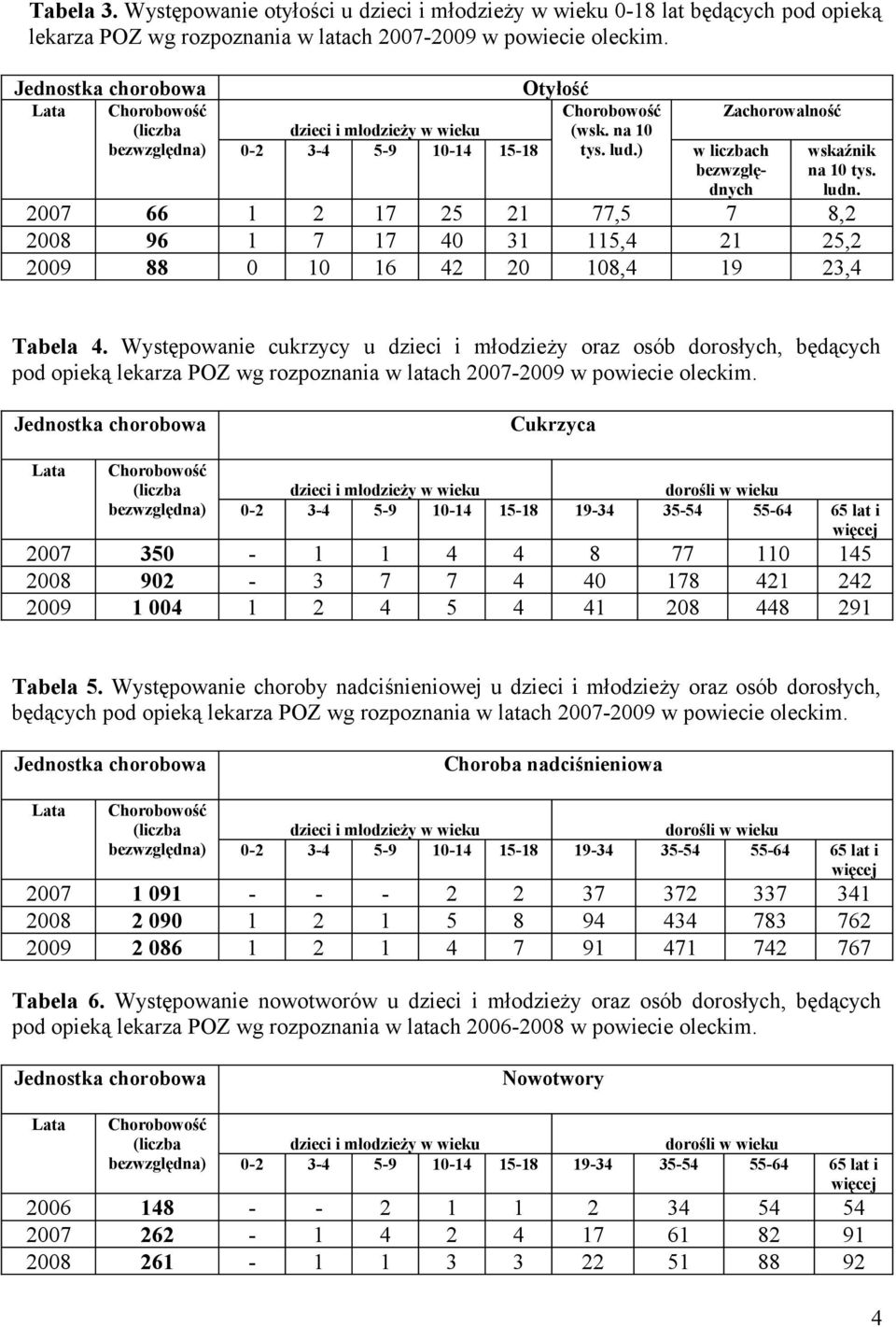 ) w liczbach bezwzględnych wskaźnik na 10 tys. ludn. 2007 66 1 2 17 25 21 77,5 7 8,2 2008 96 1 7 17 40 31 115,4 21 25,2 2009 88 0 10 16 42 20 108,4 19 23,4 Tabela 4.