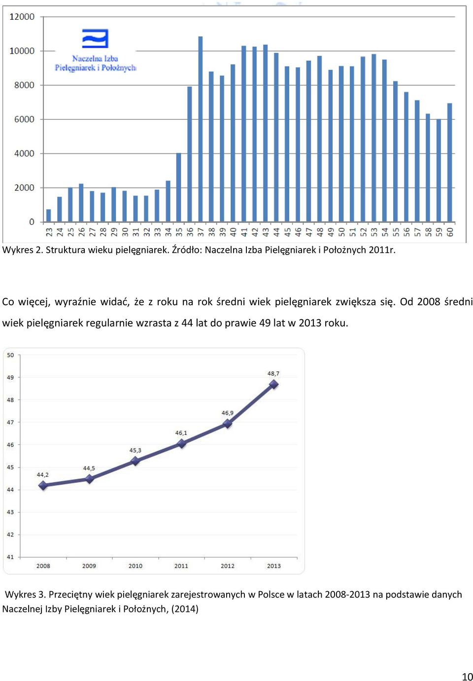 Od 2008 średni wiek pielęgniarek regularnie wzrasta z 44 lat do prawie 49 lat w 2013 roku. Wykres 3.