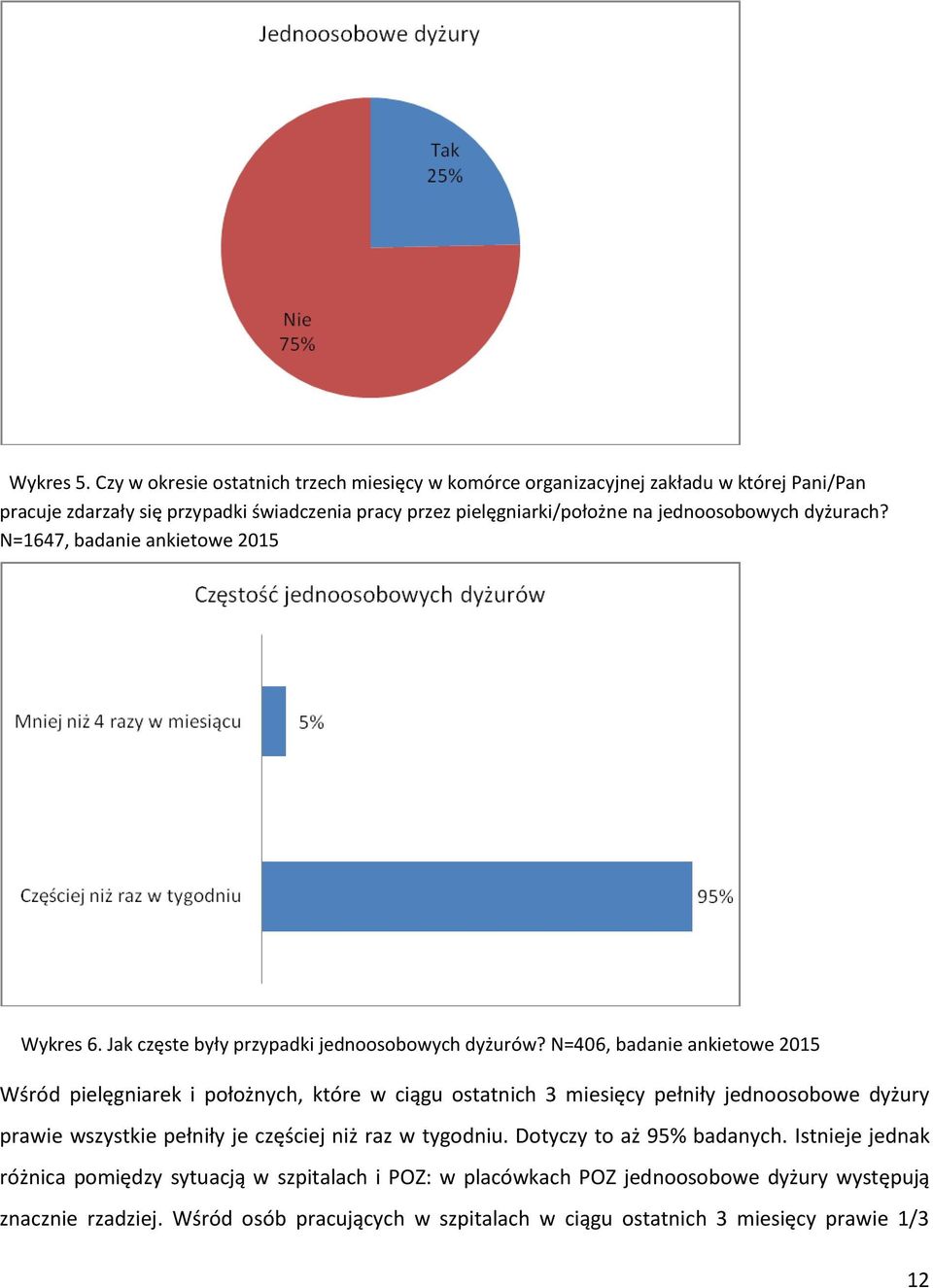 jednoosobowych dyżurach? N=1647, badanie ankietowe 2015 Wykres 6. Jak częste były przypadki jednoosobowych dyżurów?