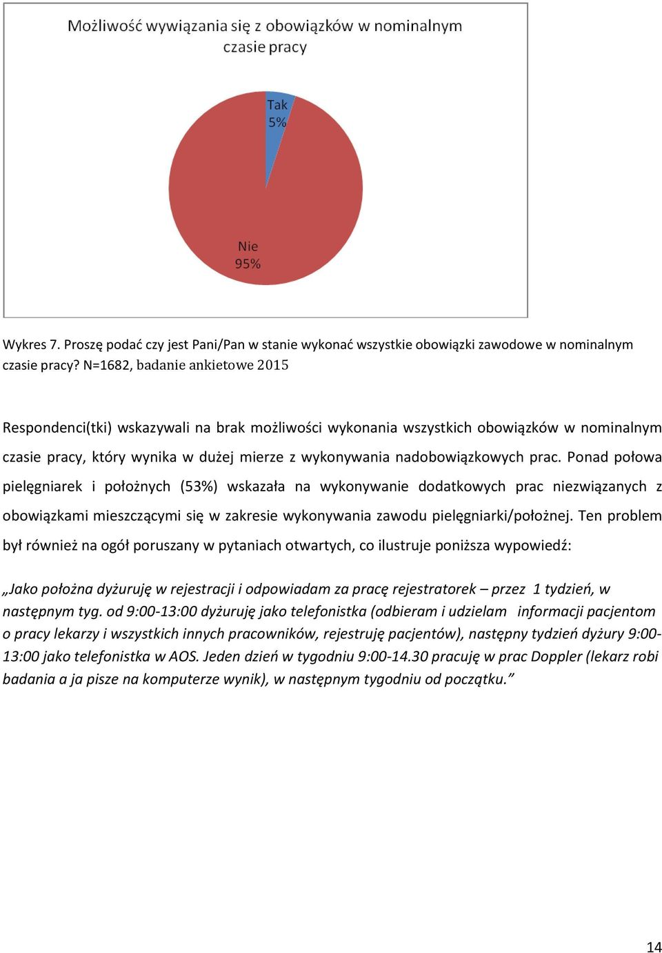 prac. Ponad połowa pielęgniarek i położnych (53%) wskazała na wykonywanie dodatkowych prac niezwiązanych z obowiązkami mieszczącymi się w zakresie wykonywania zawodu pielęgniarki/położnej.