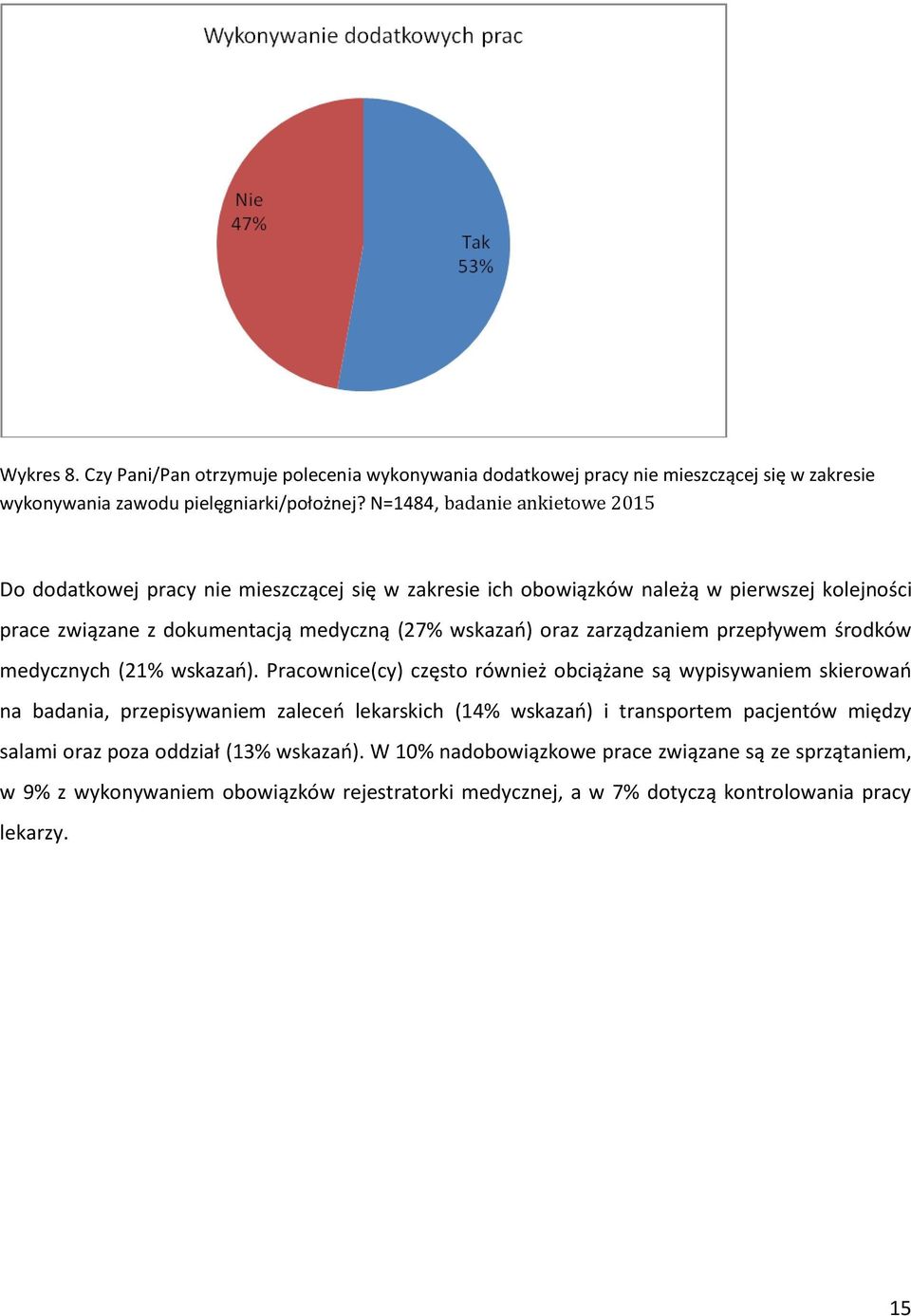 zarządzaniem przepływem środków medycznych (21% wskazań).